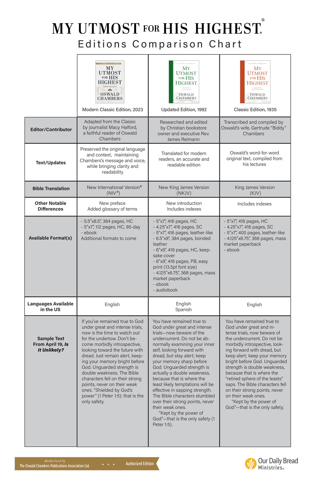 Comparison chart reviewing the Modern Classic, Updated, and Classic editions of My Utmost for His Highest.